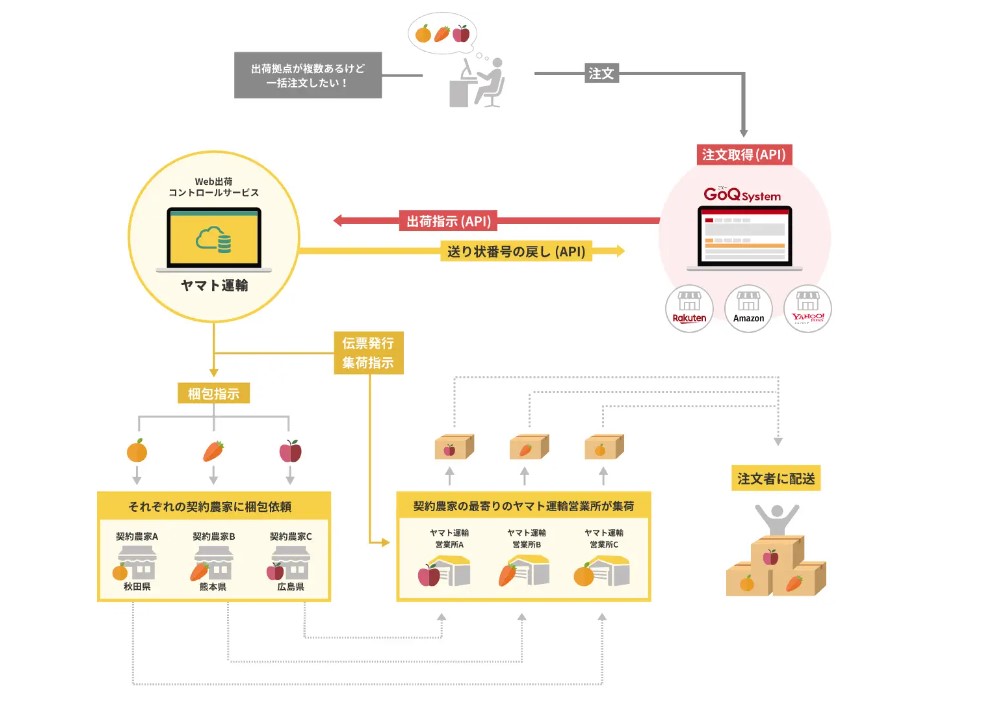 ヤマト運輸「産直出荷支援サービス『Web出荷コントロール
